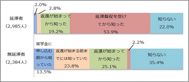 図3－1　返還期限猶予制度の認知状況グラフ；延滞者（2,985人）：返還が始まってから知った19.2％、延滞督促を受けてから知った53.9％、知らない22.0％／無延滞者（2,384人）：返還が始まる前までには知っていた23.8％、返還が始まってから知った25.1％、知らない35.4％