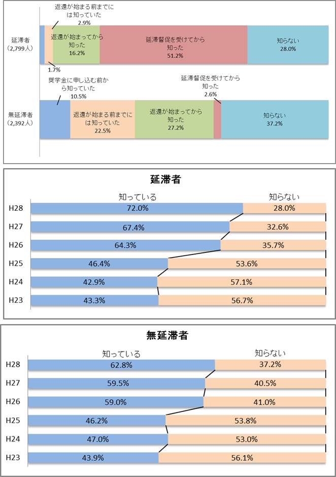 図3－1　返還期限猶予制度の認知状況グラフ；延滞者（2,799人）延滞督促を受けてから知った51.2％、知らない28.0％／無延滞者（2,392人）奨学金に申し込む前から知っていた10.5％、返還が始まる前までには知っていた22.5％、返還が始まってから知った27.2％、知らない37.2％