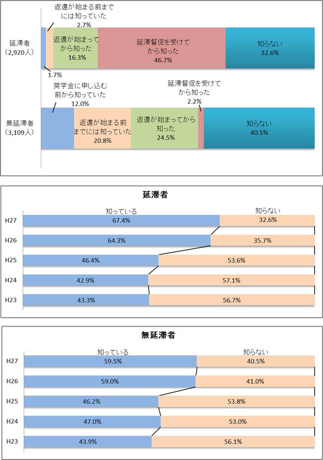 図3－1　返還期限猶予制度の認知状況グラフ；延滞者（2,920人）返還が始まってから知った16.3％、延滞督促を受けてから知った46.7％、知らない32.6％／無延滞者（3,109人）返還が始まる前までには知っていた20.8％、返還が始まってから知った24.5％、知らない40.5％