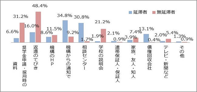 図3－2　返還期限猶予制度をどこから知ったかグラフ；延滞者：機構からの通知で34.8％、相談センター30.8％、返還のてびき16.0％、債権回収会社13.1％／無延滞者：返還のてびき48.4％、奨学金申請・採用時の資料31.2％、学校の説明会21.2％、日本学生支援機構のホームページ11.5％