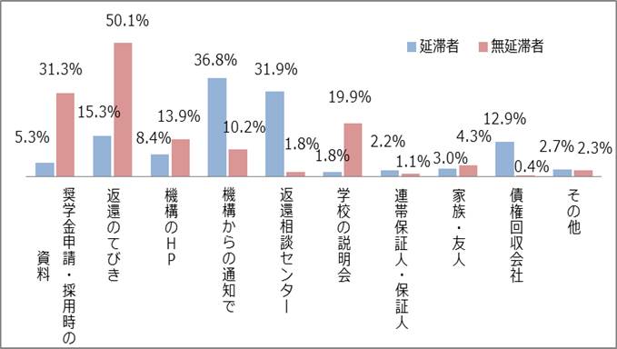 図3－2　返還期限猶予制度をどこから知ったかグラフ；延滞者：機構からの通知で36.8％、相談センターに電話して31.9％、「返還のてびき」を読んで15.3％／無延滞者：「返還のてびき」を読んで50.1％、奨学金申請時・採用時の資料で31.3％、学校の説明会で19.9％