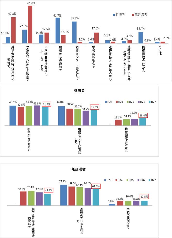 図3－2　返還期限猶予制度をどこから知ったかグラフ；延滞者：機構からの通知で41.7％、相談センターに電話して35.3％、返還のてびきを読んで22.0％／無延滞者：返還のてびきを読んで61.0％、奨学金申請時・採用時の資料で42.3％、学校の説明会17.5％、日本学生支援機構ホームページ17.5％