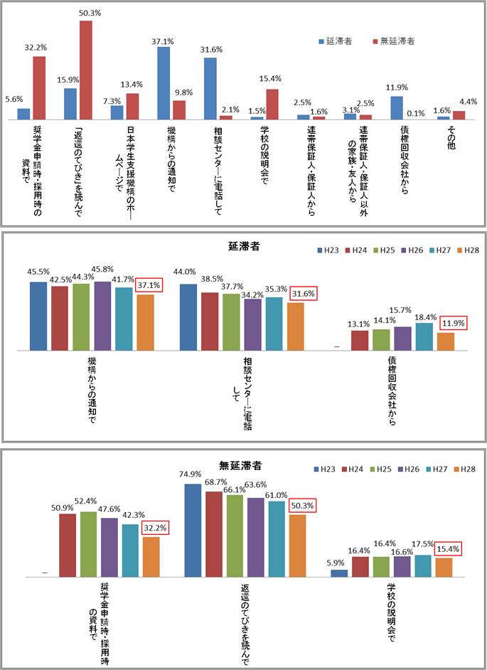 図3－2　返還期限猶予制度をどこから知ったかグラフ；延滞者（平成28年度）機構からの通知で37.1％、相談センターに電話して31.6％、「返還のてびき」を読んで15.9％／無延滞者（平成28年度）「返還のてびき」を読んで50.3％、奨学金申請時・採用時の資料で32.2％、学校の説明会で15.4％