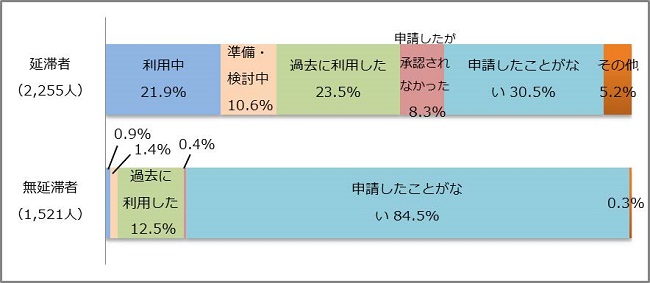 図3－3　返還期限猶予の申請状況グラフ；延滞者（2,255人）利用中21.9％、準備・検討中10.6％、過去に利用した23.5％、申請したが承認されなかった8.3％、申請したことがない30.5％／無延滞者（1,521人）準備・検討中1.4％、過去に利用した12.5％、申請したことがない84.5％