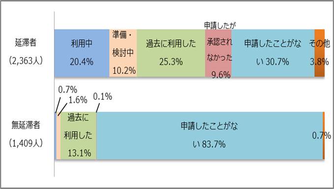 図3－3　返還期限猶予の申請状況グラフ；延滞者（2,363人）利用中20.4％、準備・検討中10.2％、過去に利用した25.3％、申請したが承認されなかった9.6％、申請したことがない30.7％／無延滞者（1,409人）準備・検討中1.6％、過去に利用した13.1％、申請したことがない83.7％