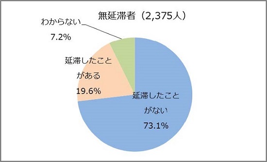 図4－1　延滞経験の有無グラフ；無延滞者（2,375人）：延滞したことがない73.1％、延滞したことがある19.6％、わからない7.2％