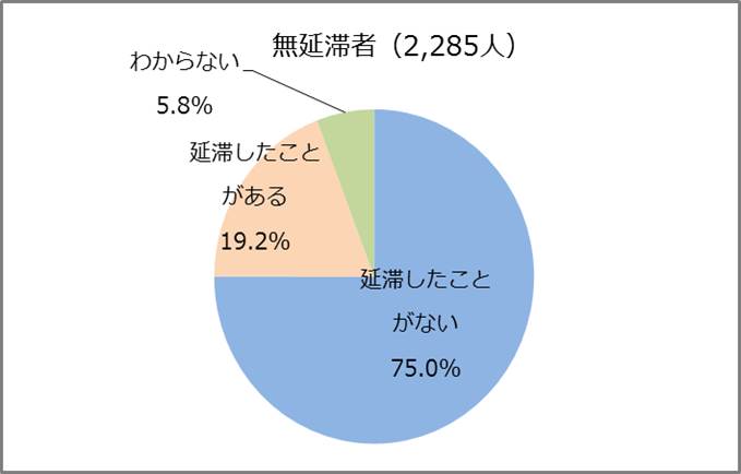 図4－1　延滞経験の有無グラフ；無延滞者（2,285人）延滞したことがない75.0％、延滞したことがある19.2％、わからない5.8％