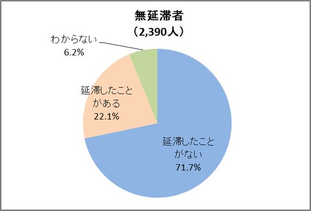 図4－1　延滞経験の有無グラフ；無延滞者（2,390人）延滞したことがない71.7％、延滞したことがある22.1％、わからない6.2％