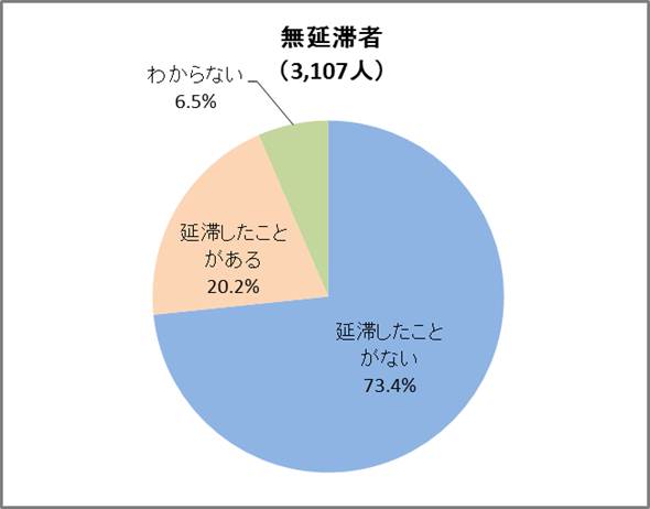 図4－1　延滞経験の有無グラフ；無延滞者（3,107人）延滞したことがない73.4％、延滞したことがある20.2％、わからない6.5％