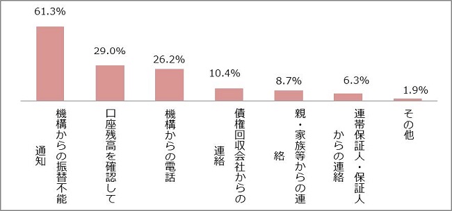 図4－2　延滞になったことを知ったきっかけグラフ；機構からの振替不能通知61.3％、口座残高を確認して29.0％、機構からの電話26.2％、債権回収会社からの連絡10.4％、親・家族等からの連絡8.7％、連帯保証人・保証人からの連絡6.3％、その他1.9％