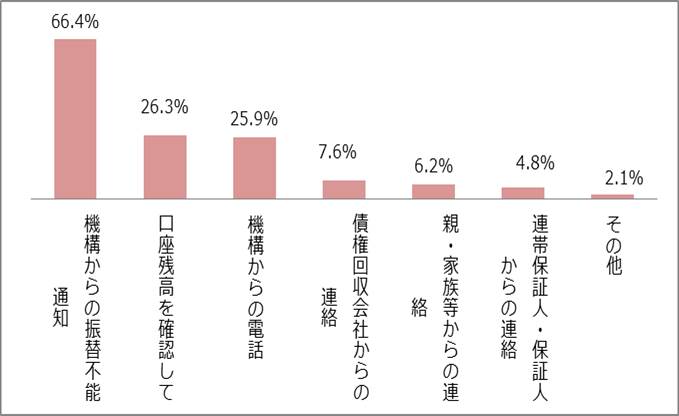 図4－2　延滞になったことを知ったきっかけグラフ；機構（旧日本育英会）からの振替不能（延滞）通知66.4％、口座残高を確認して26.3％、機構（旧日本育英会）からの電話25.9％、債権回収会社からの連絡7.6％、親・家族等からの連絡6.2％、連帯保証人・保証人からの連絡4.8％、その他2.1％