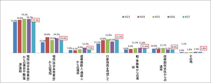 図4－2　延滞になったことを知ったきっかけグラフ；機構（旧日本育英会）からの振替不能（延滞）通知72.3％、口座残高を確認して31.5％、機構（旧日本育英会）からの電話29.4％、親・家族等からの連絡11.6％、債権回収会社からの連絡8.0％、連帯保証人・保証人からの連絡7.5％、その他2.8％