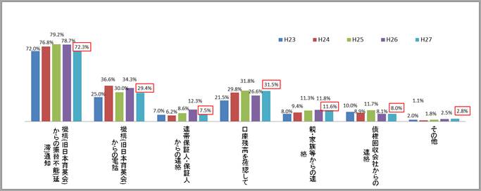 図4－2　延滞になったことを知ったきっかけグラフ；機構（旧日本育英会）からの振替不能（延滞）通知59.7％、口座残高を確認して27.7％、機構（旧日本育英会）からの電話27.7％、親・家族等からの連絡8.4％、債権回収会社からの連絡7.1％、連帯保証人・保証人からの連絡3.8％、その他3.1％