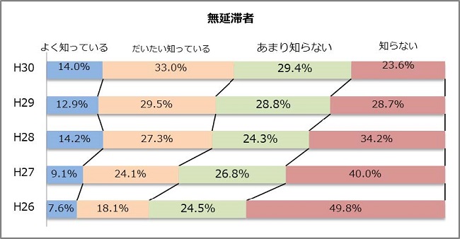 図4-3　スカラネット・パーソナルの認知状況グラフ；無延滞者（平成30年度）：よく知っている14.0％、だいたい知っている33.0％、あまり知らない29.4％、知らない23.6％