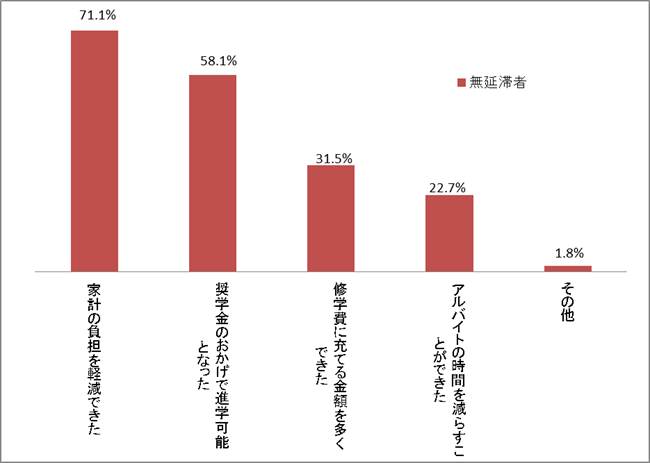 図4－3　奨学金はどのように役に立ったかグラフ；無延滞者（3,115人）家計の負担を軽減できた71.1％、奨学金のおかげで進学可能となった58.1％、修学費に充てる金額を多くできた31.5％、アルバイトの時間を減らすことができた22.7％、その他1.8％