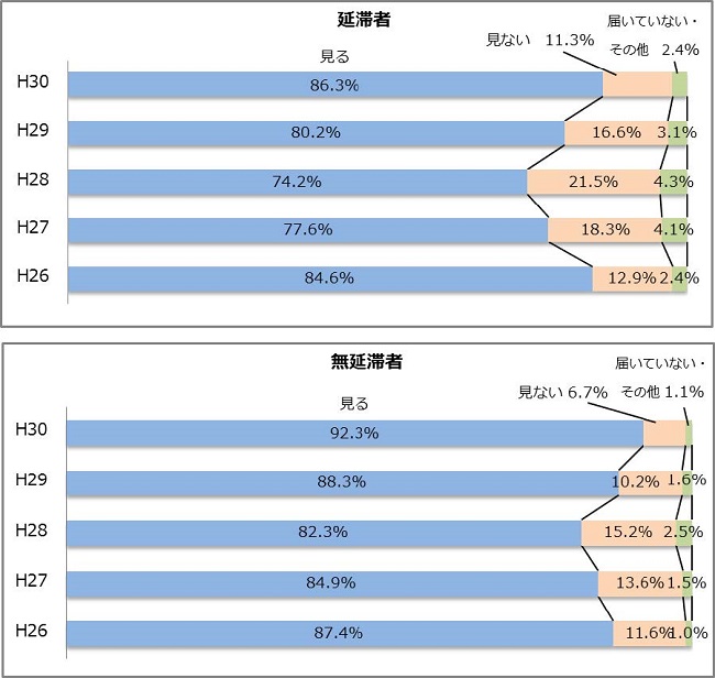 図5-1　日本学生支援機構からの送付文書類の閲覧状況グラフ；延滞者（平成30年度）：見る86.3％、見ない11.3％、届いていない・その他2.4％／無延滞者（平成30年度）：見る92.3％、見ない6.7％、届いていない・その他1.1％