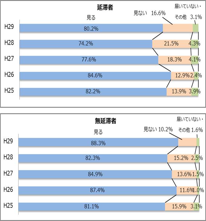 図5-1　日本学生支援機構からの送付文書類の閲覧状況グラフ；延滞者（平成29年度）見る80.2％、見ない16.6％、届いていない・その他3.1％／無延滞者（平成29年度）見る88.3％、見ない10.2％、届いていない・その他1.6％