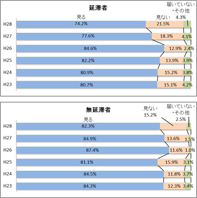 図5-1　日本学生支援機構からの送付文書類の閲覧状況グラフ；延滞者（平成28年度）見る74.2％、見ない21.5％、届いていない・その他4.3％／無延滞者（平成28年度）見る82.3％、見ない15.2％、届いていない・その他2.5％