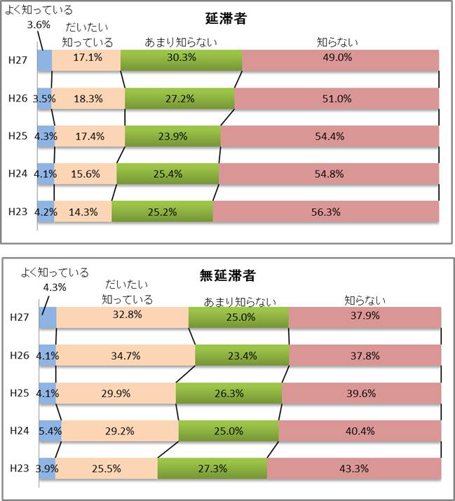 図5-1　減額返還制度の認知状況グラフ；延滞者（2,888人）よく知っている3.6％、だいたい知っている17.1％、あまり知らない30.3％、知らない49.0％／無延滞者（3,061人）よく知っている4.3％、だいたい知っている32.8％、あまり知らない25.0％、知らない37.9％