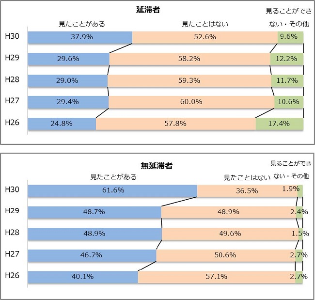 図5-2　日本学生支援機構のホームページの閲覧状況グラフ；延滞者（平成30年度）：見たことがある37.9％、見たことはない52.6％、見ることができない・その他9.6％／無延滞者（平成30年度）：見たことがある61.6％、見たことはない36.5％、見ることができない・その他1.9％