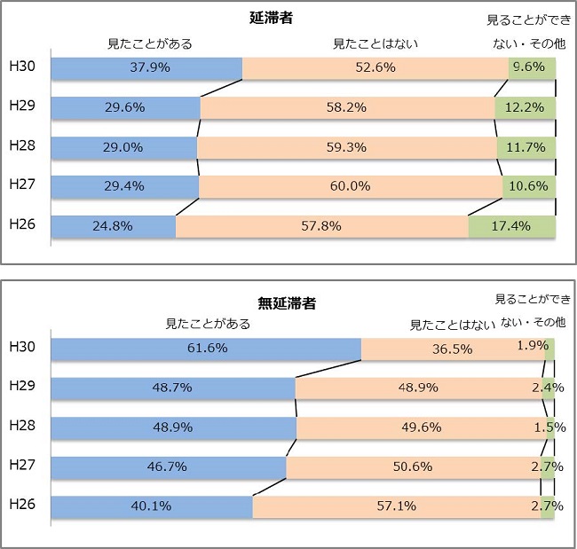 図5-2　日本学生支援機構のホームページの閲覧状況グラフ；延滞者（平成30年度）：見たことがある37.9％、見たことはない52.6％、見ることができない・その他9.6％／無延滞者（平成30年度）：見たことがある61.6％、見たことはない36.5％、見ることができない・その他1.9％