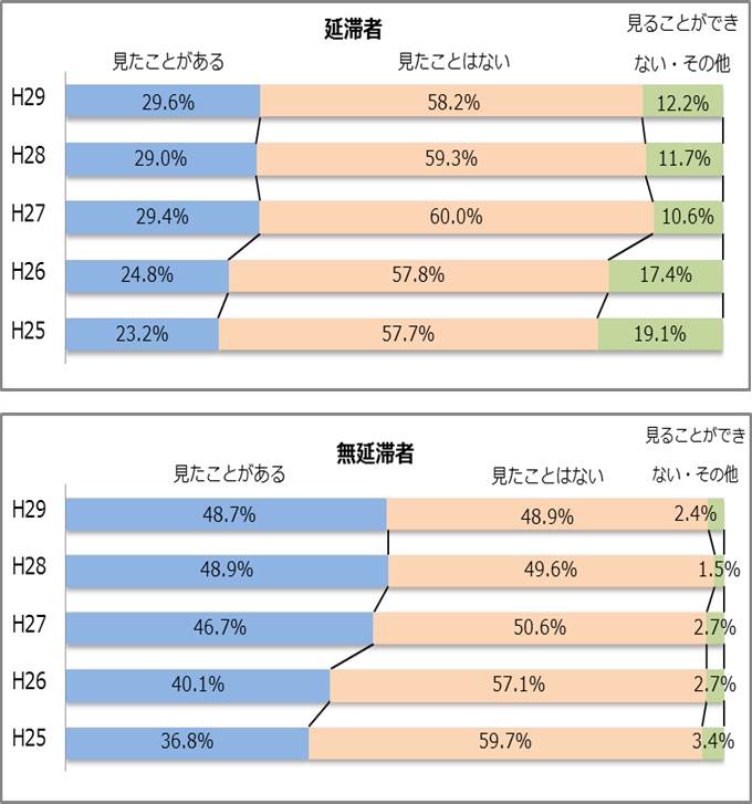 図5-2　日本学生支援機構のホームページの閲覧状況グラフ；延滞者（平成29年度）見たことがある29.6％、見たことはない58.2％、見ることができない・その他12.2％／無延滞者（平成29年度）見たことがある48.7％、見たことはない48.9％、見ることができない・その他2.4％