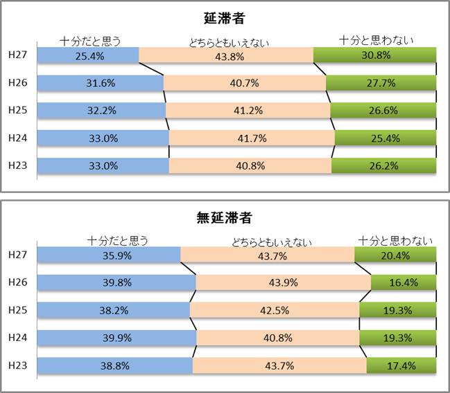 図5-2-1　日本学生支援機構からの情報提供グラフ；延滞者（平成27年度）十分だと思う25.4％、どちらともいえない43.8％、十分とは思わない30.8％／無延滞者（平成27年度）十分だと思う35.9％、どちらともいえない43.7％、十分とは思わない20.4％
