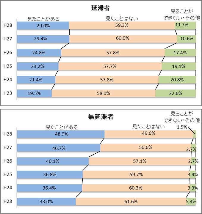 図5-2　日本学生支援機構のホームページの閲覧状況グラフ；延滞者（平成28年度）見たことがある29.0％、見たことはない59.3％、見ることができない・その他11.7％／無延滞者（平成28年度）見たことがある48.9％、見たことはない49.6％、見ることができない・その他1.5％