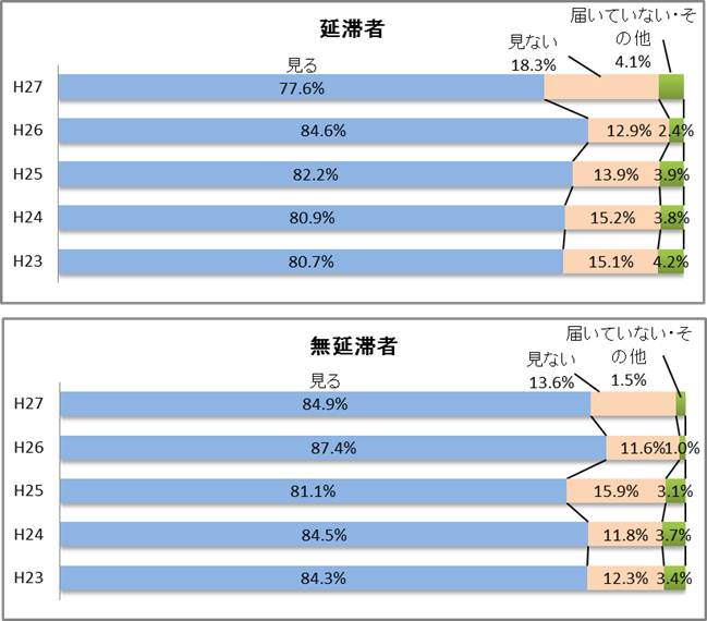 図5-2-2　日本学生支援機構からの送付文書類の閲覧状況グラフ；延滞者（平成27年度）見る77.6％、見ない18.3％、届いていない・その他4.1％／無延滞者（平成27年度）見る84.9％、見ない13.6％、届いていない・その他1.5％