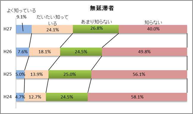 図5-2-4　スカラネット・パーソナルの認知状況（無延滞者のみ）グラフ；（平成27年度）よく知っている9.1％、だいたい知っている24.1％、あまり知らない26.8％、知らない40.0％