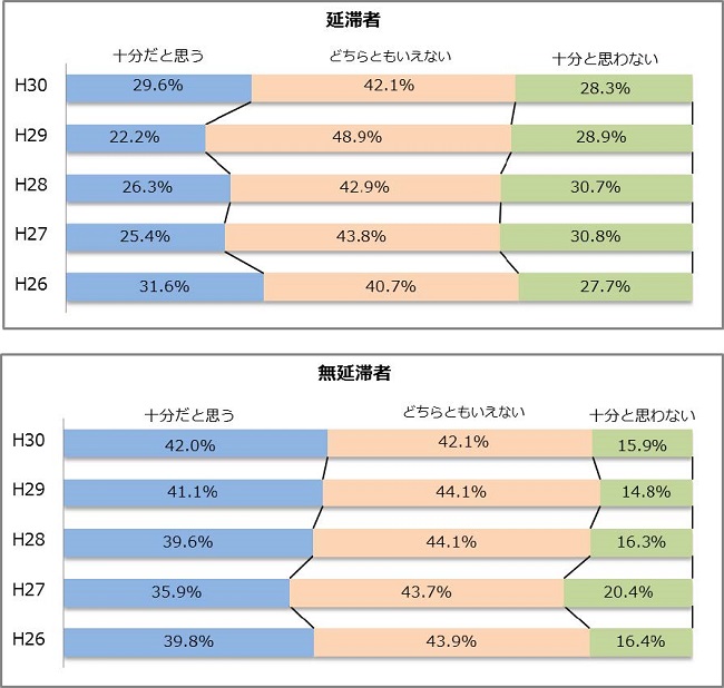 図5-3　日本学生支援機構からの情報提供グラフ；延滞者（平成30年度）：十分だと思う29.6％、どちらともいえない42.1％、十分と思わない28.3％／無延滞者（平成30年度）：十分だと思う42.0％、どちらともいえない42.1％、十分と思わない15.9％