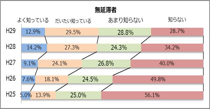 図5-3　スカラネット・パーソナルの認知状況グラフ；無延滞者（平成29年度）よく知っている12.9％、だいたい知っている29.5％、あまり知らない28.8％、知らない28.7％