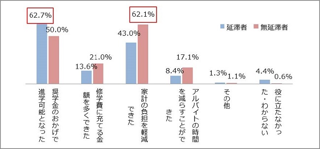 図6－1奨学金がどのように役に立ったかグラフ；延滞者：奨学金のおかげで進学可能となった62.7％、家計の負担を軽減できた43.0％、修学に充てる金額を多くできた13.6％／無延滞者：家計の負担を軽減できた62.1％、奨学金のおかげで進学可能となった50.0％、修学に充てる金額を多くできた21.0％