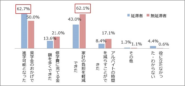 図6－1奨学金がどのように役に立ったかグラフ；延滞者：奨学金のおかげで進学可能となった62.7％、家計の負担を軽減できた43.0％、修学に充てる金額を多くできた13.6％／無延滞者：家計の負担を軽減できた62.1％、奨学金のおかげで進学可能となった50.0％、修学に充てる金額を多くできた21.0％