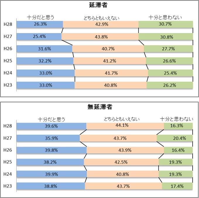 図6-1　日本学生支援機構からの情報提供グラフ；延滞者（平成28年度）十分だと思う26.3％、どちらともいえない42.9％、十分とは思わない30.7％／無延滞者（平成28年度）十分だと思う39.6％、どちらともいえない44.1％、十分とは思わない16.3％