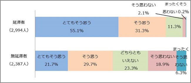 図6－2　奨学金の返還は負担になっているかグラフ；延滞者（2,994人）：とてもそう思う55.1％、そう思う31.3％、どちらともいえない11.3％、そう思わない2.1％／無延滞者（2,387人）：とてもそう思う21.7％、そう思う29.7％、どちらともいえない23.3％、そう思わない18.9％