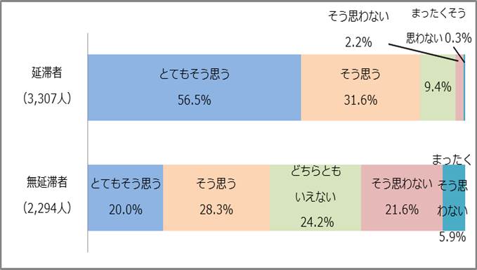 図6－2　奨学金の返還は負担になっているかグラフ；延滞者（3,307人）とてもそう思う56.5％、そう思う31.6％、どちらともいえない9.4％、そう思わない2.2％／無延滞者（2,294人）とてもそう思う20.0％、そう思う28.3％、どちらともいえない24.2％、そう思わない21.6％