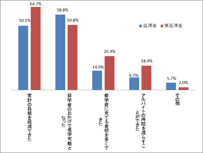 図6－2　奨学金はどのように役に立ったかグラフ；延滞者：家計の負担を軽減できた50.1％、奨学金のおかげで進学可能となった58.8％／無延滞者：家計の負担を軽減できた64.7％、奨学金のおかげで進学可能となった50.％