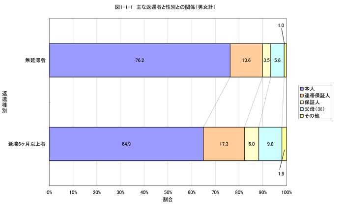 主な返還者と性別との関係（男女計）