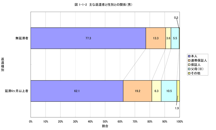 主な返還者と性別との関係（男）