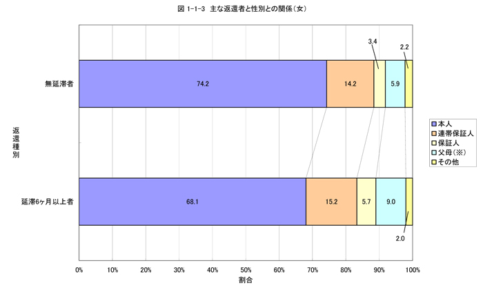 主な返還者と性別との関係（女）