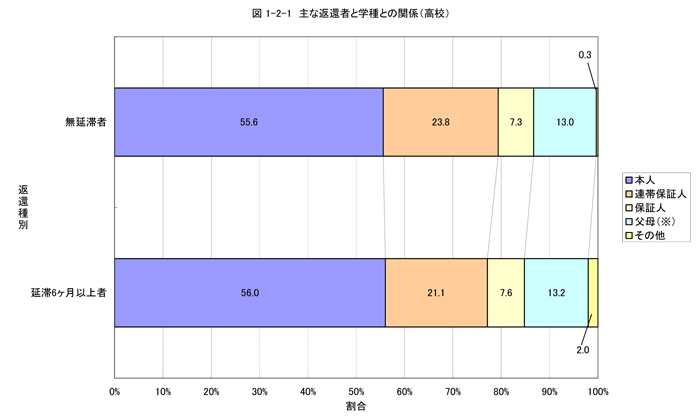 主な返還者と学種との関係（高校）