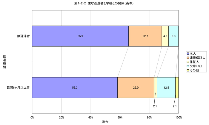 主な返還者と学種との関係（高専）