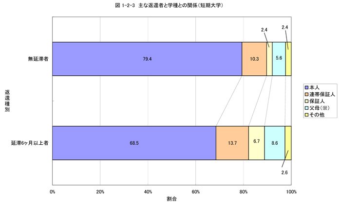 主な返還者と学種との関係（短期大学）