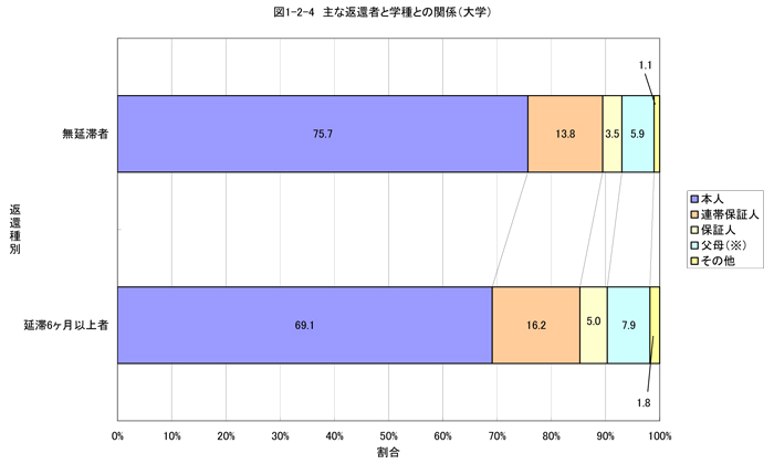 主な返還者と学種との関係（大学）