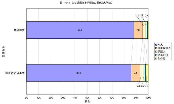 主な返還者と学種との関係（大学院）