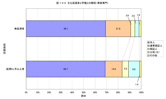 主な返還者と学種との関係（専修専門）