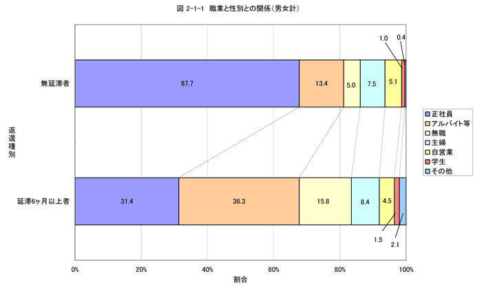 職業と性別との関係（男女計）