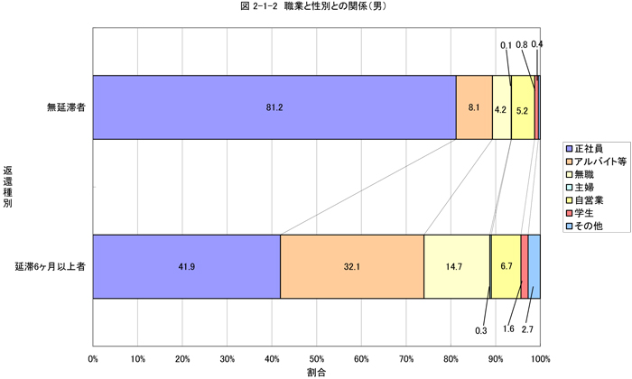 職業と性別との関係（男）