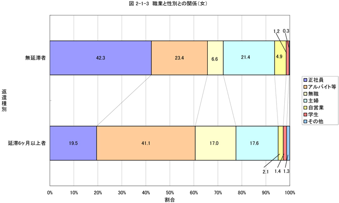 職業と性別との関係（女）